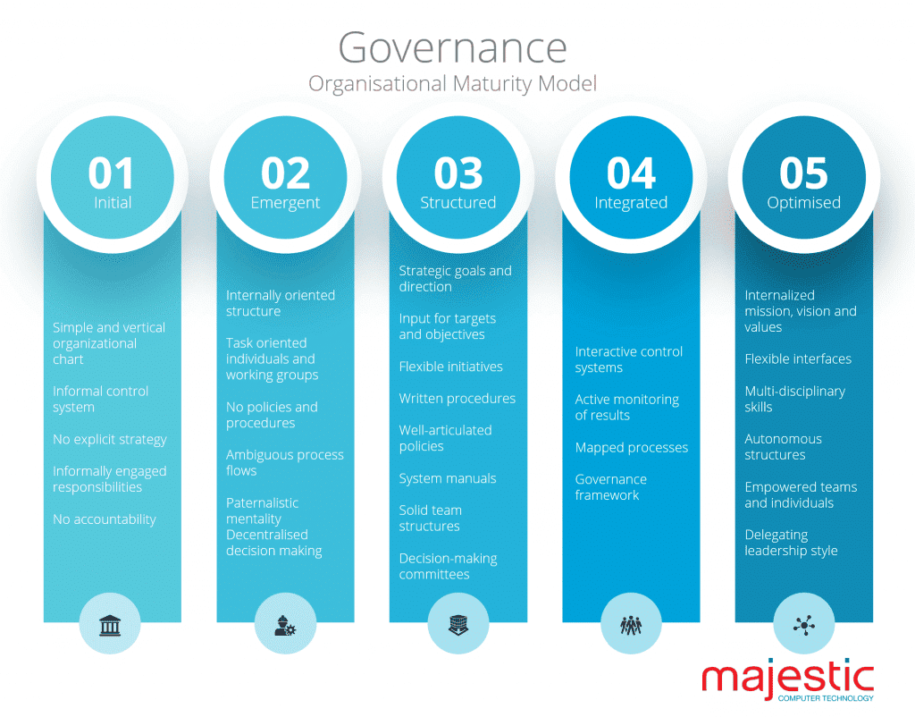 Governance in Organisational maturity model